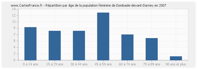 Répartition par âge de la population féminine de Dombasle-devant-Darney en 2007
