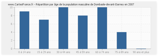 Répartition par âge de la population masculine de Dombasle-devant-Darney en 2007