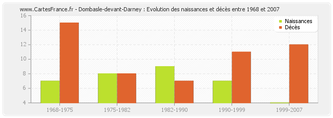Dombasle-devant-Darney : Evolution des naissances et décès entre 1968 et 2007