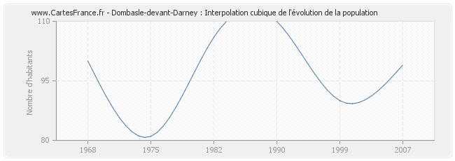 Dombasle-devant-Darney : Interpolation cubique de l'évolution de la population