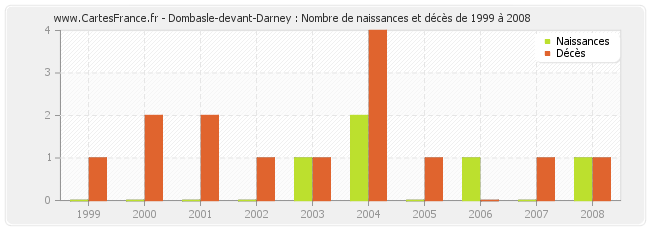 Dombasle-devant-Darney : Nombre de naissances et décès de 1999 à 2008