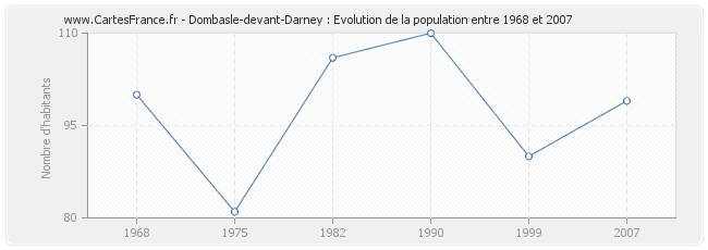Population Dombasle-devant-Darney