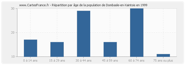 Répartition par âge de la population de Dombasle-en-Xaintois en 1999