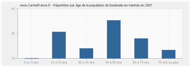 Répartition par âge de la population de Dombasle-en-Xaintois en 2007