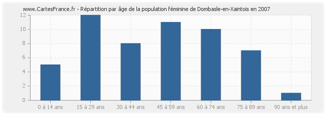 Répartition par âge de la population féminine de Dombasle-en-Xaintois en 2007