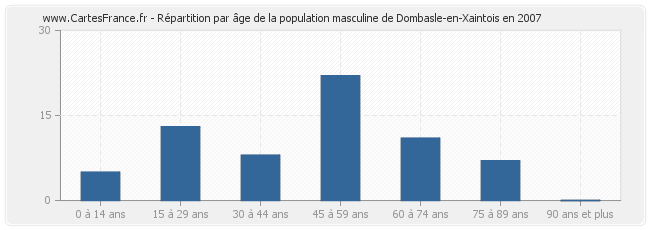 Répartition par âge de la population masculine de Dombasle-en-Xaintois en 2007