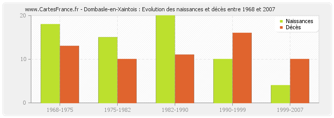Dombasle-en-Xaintois : Evolution des naissances et décès entre 1968 et 2007
