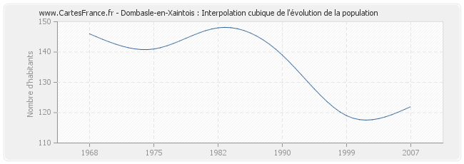 Dombasle-en-Xaintois : Interpolation cubique de l'évolution de la population