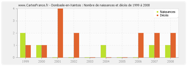 Dombasle-en-Xaintois : Nombre de naissances et décès de 1999 à 2008