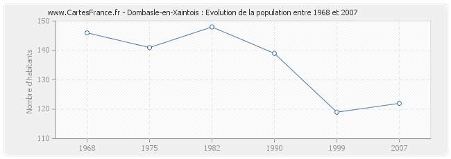 Population Dombasle-en-Xaintois