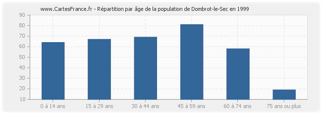 Répartition par âge de la population de Dombrot-le-Sec en 1999