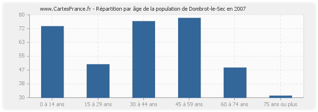 Répartition par âge de la population de Dombrot-le-Sec en 2007