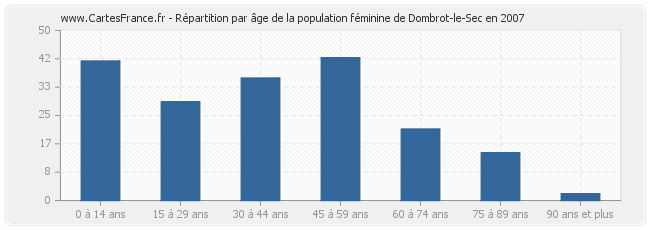 Répartition par âge de la population féminine de Dombrot-le-Sec en 2007