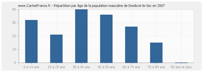 Répartition par âge de la population masculine de Dombrot-le-Sec en 2007
