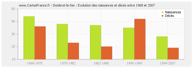Dombrot-le-Sec : Evolution des naissances et décès entre 1968 et 2007