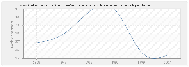 Dombrot-le-Sec : Interpolation cubique de l'évolution de la population