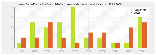 Dombrot-le-Sec : Nombre de naissances et décès de 1999 à 2008