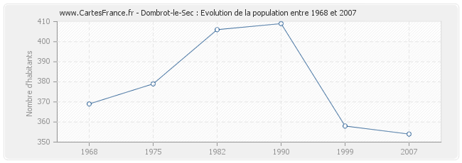 Population Dombrot-le-Sec