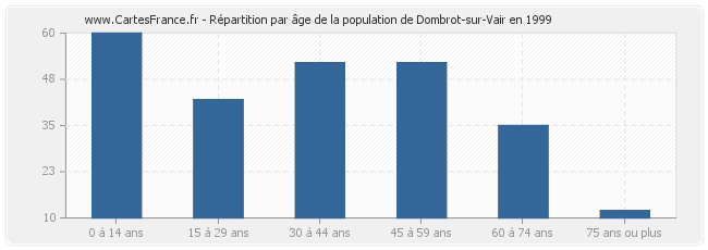 Répartition par âge de la population de Dombrot-sur-Vair en 1999