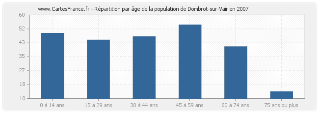 Répartition par âge de la population de Dombrot-sur-Vair en 2007