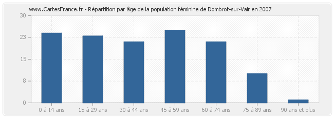 Répartition par âge de la population féminine de Dombrot-sur-Vair en 2007