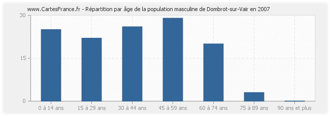 Répartition par âge de la population masculine de Dombrot-sur-Vair en 2007