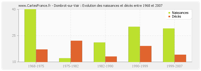 Dombrot-sur-Vair : Evolution des naissances et décès entre 1968 et 2007