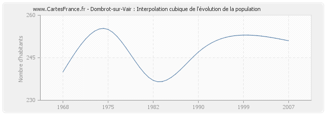 Dombrot-sur-Vair : Interpolation cubique de l'évolution de la population
