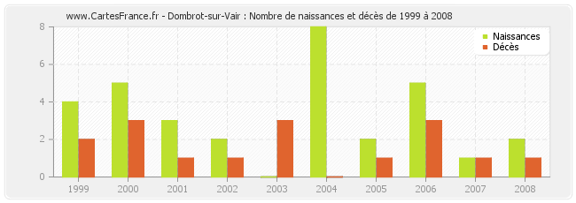 Dombrot-sur-Vair : Nombre de naissances et décès de 1999 à 2008