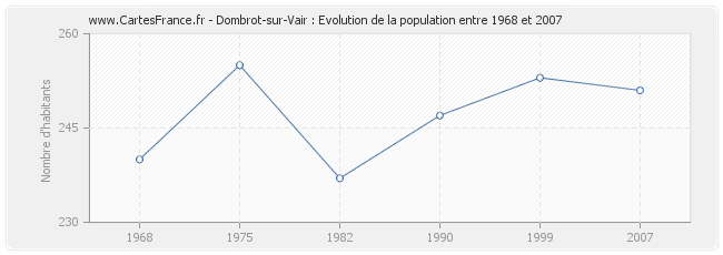 Population Dombrot-sur-Vair