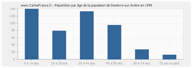 Répartition par âge de la population de Domèvre-sur-Avière en 1999