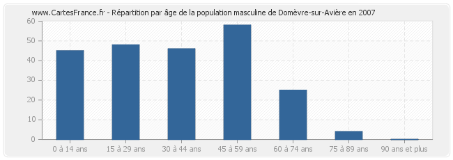 Répartition par âge de la population masculine de Domèvre-sur-Avière en 2007