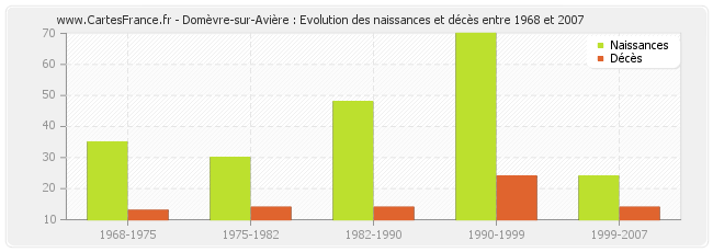 Domèvre-sur-Avière : Evolution des naissances et décès entre 1968 et 2007