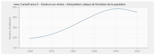Domèvre-sur-Avière : Interpolation cubique de l'évolution de la population