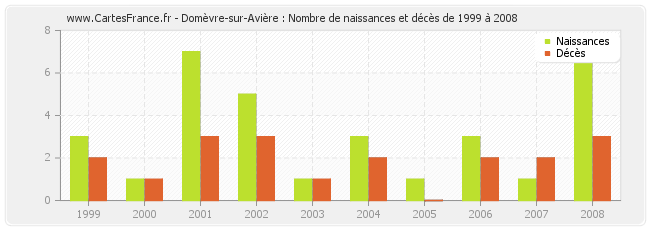 Domèvre-sur-Avière : Nombre de naissances et décès de 1999 à 2008