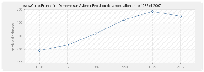 Population Domèvre-sur-Avière
