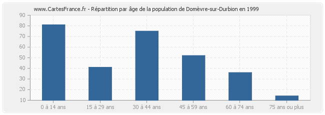 Répartition par âge de la population de Domèvre-sur-Durbion en 1999