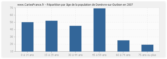Répartition par âge de la population de Domèvre-sur-Durbion en 2007