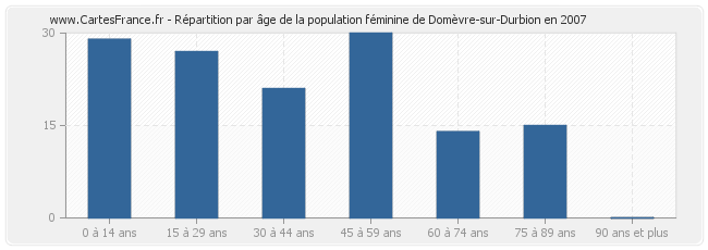 Répartition par âge de la population féminine de Domèvre-sur-Durbion en 2007