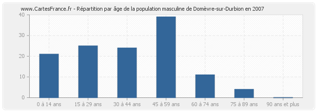 Répartition par âge de la population masculine de Domèvre-sur-Durbion en 2007