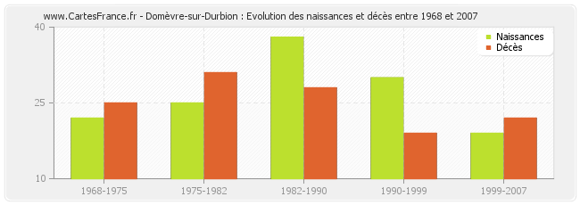 Domèvre-sur-Durbion : Evolution des naissances et décès entre 1968 et 2007