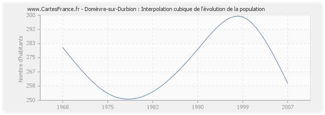 Domèvre-sur-Durbion : Interpolation cubique de l'évolution de la population