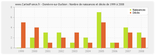 Domèvre-sur-Durbion : Nombre de naissances et décès de 1999 à 2008