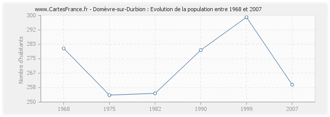 Population Domèvre-sur-Durbion