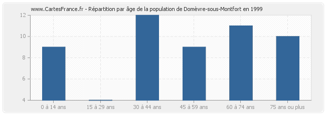 Répartition par âge de la population de Domèvre-sous-Montfort en 1999
