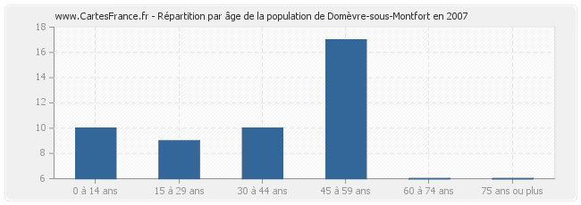 Répartition par âge de la population de Domèvre-sous-Montfort en 2007