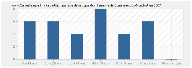 Répartition par âge de la population féminine de Domèvre-sous-Montfort en 2007