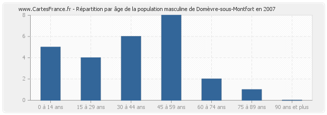 Répartition par âge de la population masculine de Domèvre-sous-Montfort en 2007