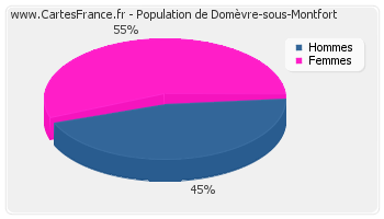 Répartition de la population de Domèvre-sous-Montfort en 2007