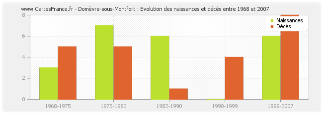 Domèvre-sous-Montfort : Evolution des naissances et décès entre 1968 et 2007